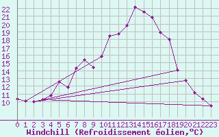 Courbe du refroidissement olien pour Segl-Maria