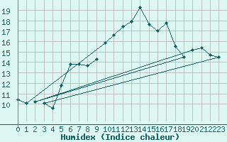 Courbe de l'humidex pour Ceahlau Toaca