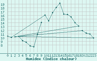 Courbe de l'humidex pour Palacios de la Sierra