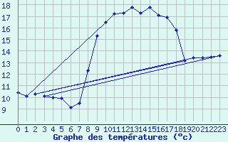 Courbe de tempratures pour Cap Pertusato (2A)