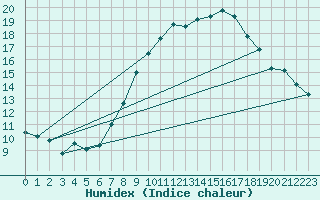 Courbe de l'humidex pour Fribourg / Posieux
