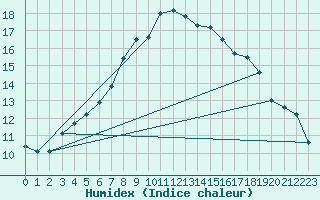 Courbe de l'humidex pour Manston (UK)