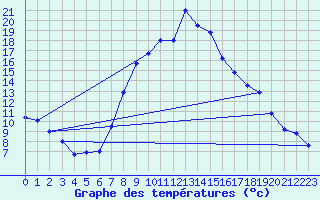 Courbe de tempratures pour Crnomelj