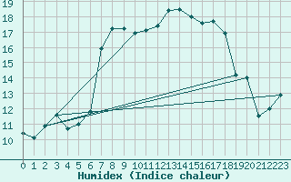 Courbe de l'humidex pour De Bilt (PB)