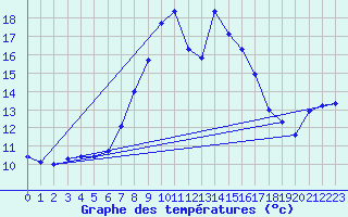 Courbe de tempratures pour Montagnier, Bagnes