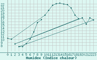 Courbe de l'humidex pour Schleiz