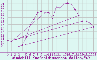 Courbe du refroidissement olien pour Freudenstadt