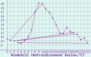 Courbe du refroidissement olien pour Windischgarsten