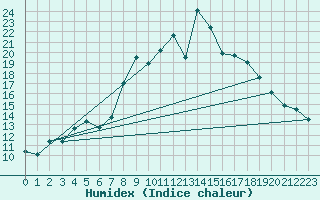 Courbe de l'humidex pour Les Eplatures - La Chaux-de-Fonds (Sw)