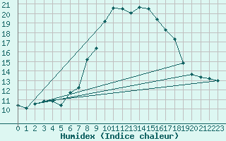 Courbe de l'humidex pour Navacerrada