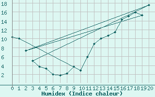 Courbe de l'humidex pour Fort Frances Rcs