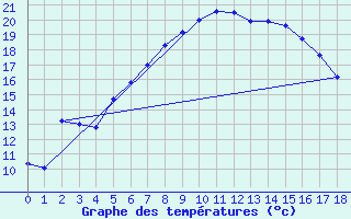 Courbe de tempratures pour Malmo