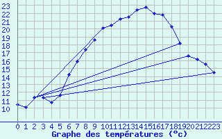 Courbe de tempratures pour Lindenberg