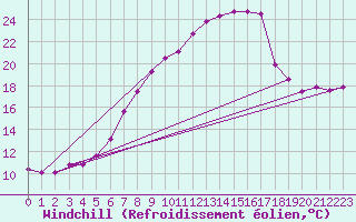 Courbe du refroidissement olien pour Col Des Mosses