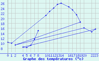 Courbe de tempratures pour Bielsa