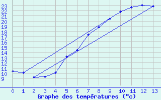 Courbe de tempratures pour Dukovany