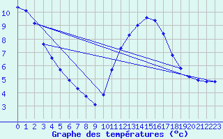 Courbe de tempratures pour Angliers (17)