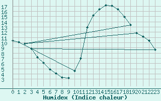Courbe de l'humidex pour Samatan (32)