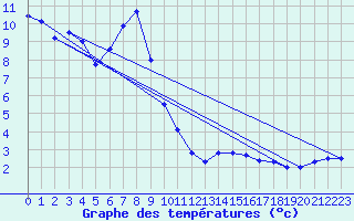 Courbe de tempratures pour Aadorf / Tnikon
