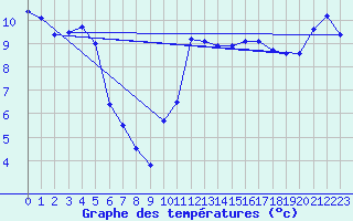 Courbe de tempratures pour Auch (32)