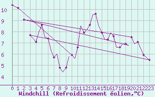 Courbe du refroidissement olien pour Isle Of Man / Ronaldsway Airport