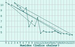 Courbe de l'humidex pour La Pesse (39)