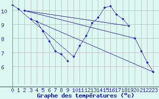 Courbe de tempratures pour Crest (26)