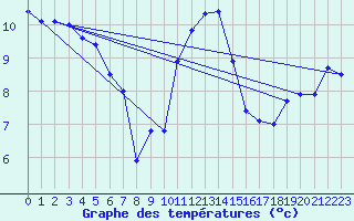 Courbe de tempratures pour Tain Range