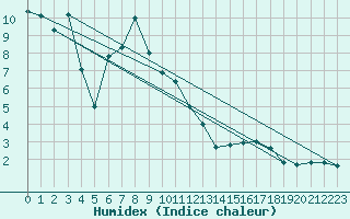 Courbe de l'humidex pour Achenkirch