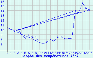 Courbe de tempratures pour Pointe de l