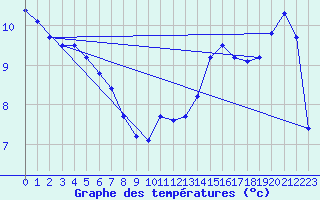 Courbe de tempratures pour Ticheville - Le Bocage (61)