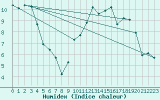 Courbe de l'humidex pour Grasque (13)