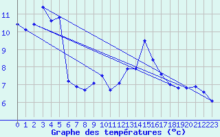 Courbe de tempratures pour La Beaume (05)