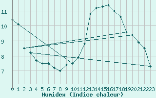 Courbe de l'humidex pour Brive-Laroche (19)