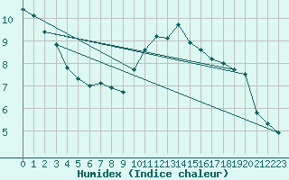 Courbe de l'humidex pour Nottingham Weather Centre