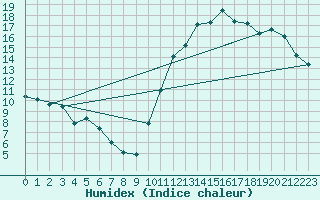 Courbe de l'humidex pour Montredon des Corbires (11)