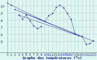 Courbe de tempratures pour Auffargis (78)