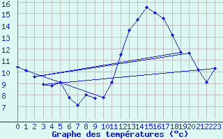 Courbe de tempratures pour Saffr (44)