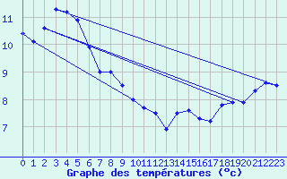 Courbe de tempratures pour Scotts Peak Dam