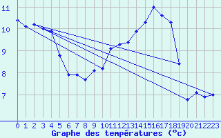 Courbe de tempratures pour Silly (Be)