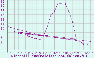 Courbe du refroidissement olien pour Vichy (03)