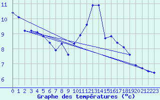 Courbe de tempratures pour Montroy (17)