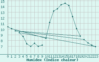 Courbe de l'humidex pour Lyon - Bron (69)