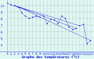 Courbe de tempratures pour Brest (29)