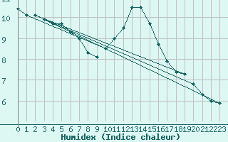 Courbe de l'humidex pour Orange (84)