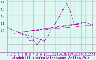 Courbe du refroidissement olien pour Chailles (41)