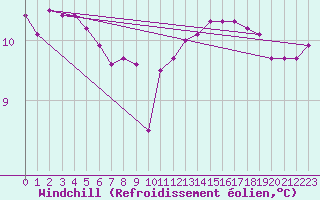 Courbe du refroidissement olien pour Douzy (08)