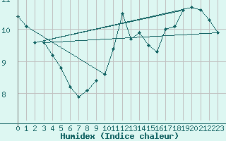 Courbe de l'humidex pour Millau (12)