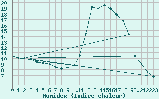 Courbe de l'humidex pour Die (26)