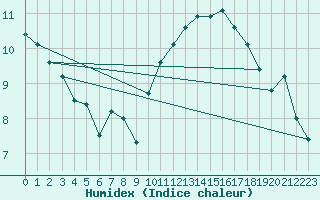 Courbe de l'humidex pour Ontinyent (Esp)